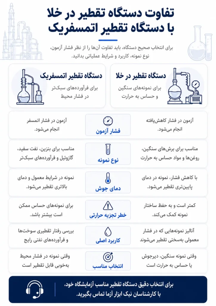 تفاوت دستگاه تقطیر در خلا با دستگاه تقطیر اتمسفریک